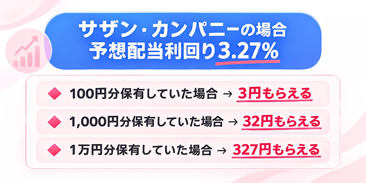 ・100円分保有していた場合→3円もらえる
・1,000円分保有していた場合→32円もらえる
・10,000円分保有していた場合→327円もらえる