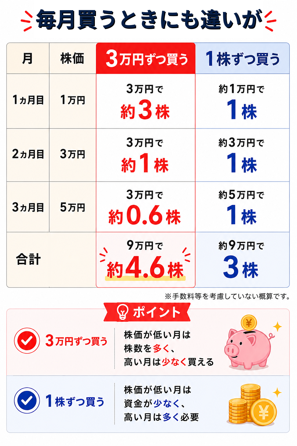 毎月買うときにも違いが