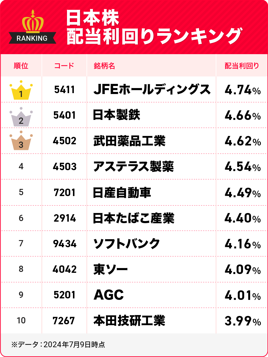 JFEホールディングス、日本製鉄、武田薬品工業、アステラス製薬、日産自動車、日本たばこ産業、ソフトバンク、東ソー、AGC、本田技研工業