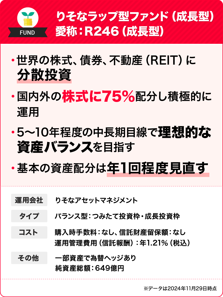 りそなラップ型ファンド（成長型）愛称：R246（成長型）