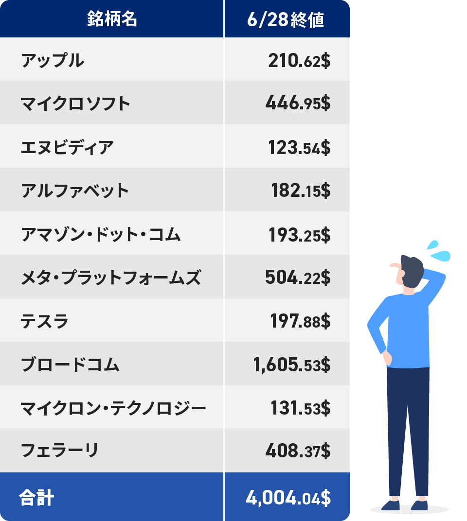 アップル、マイクロソフト、エヌビディア、アルファベット、アマゾン・ドット・コム、メタ・プラットフォームズ、テスラ、ブロードコム、マイクロン・テクノロジー、フェラーリ