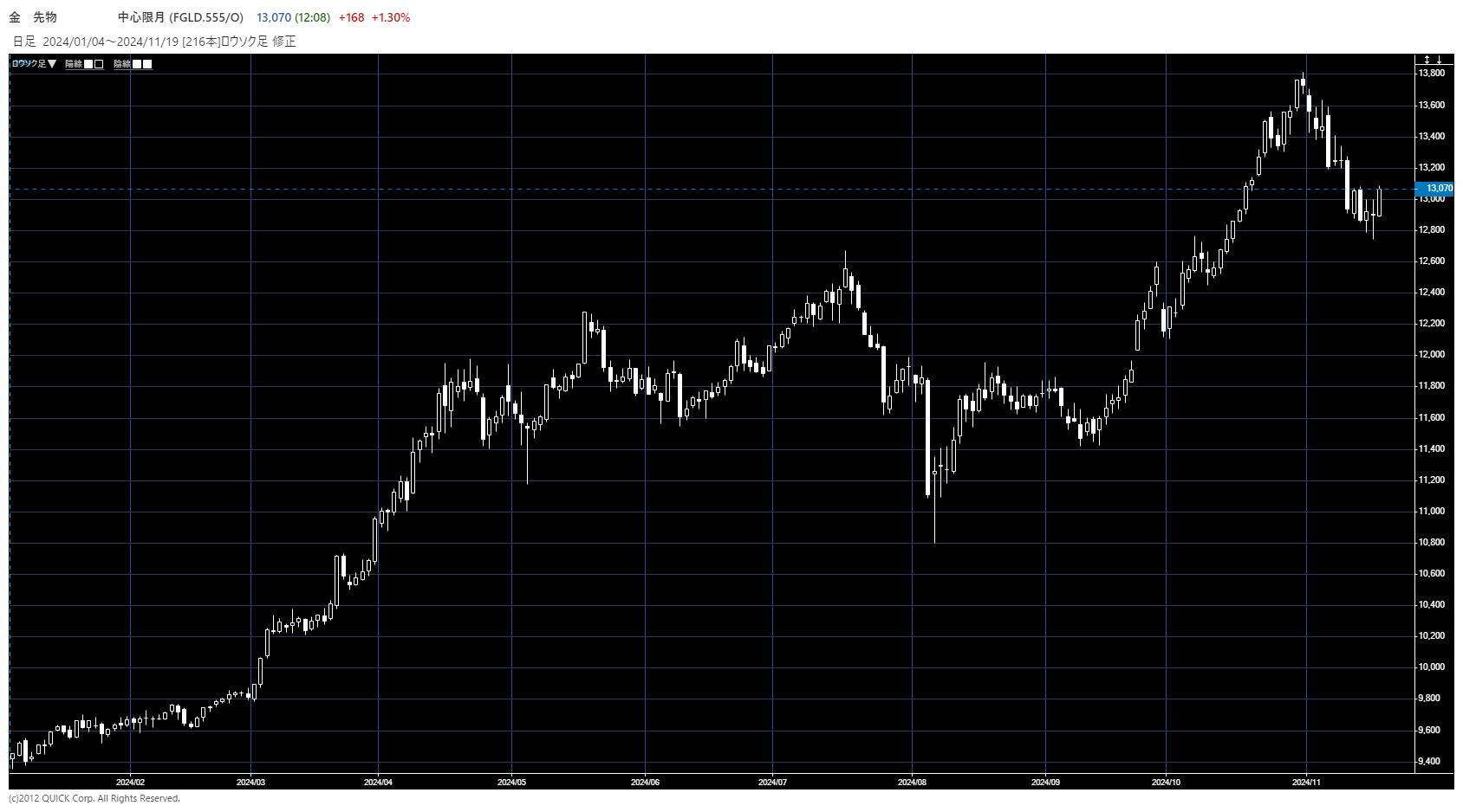 2024年年初からの金価格の推移