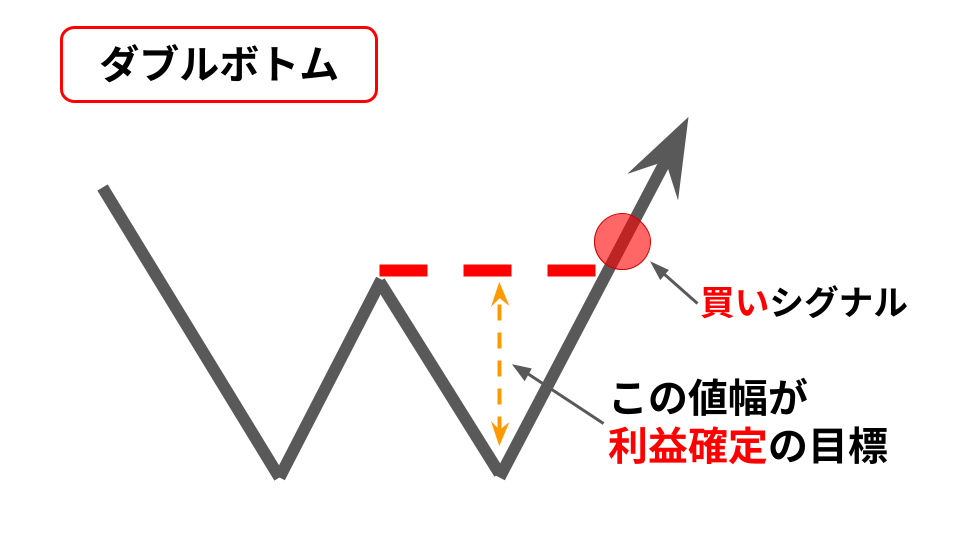実践テクニカル教室・第6回 ダブルボトムとダブルトップ～ジョンソン