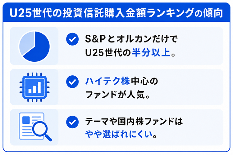 U25世代の投資信託購入金額ランキングの傾向