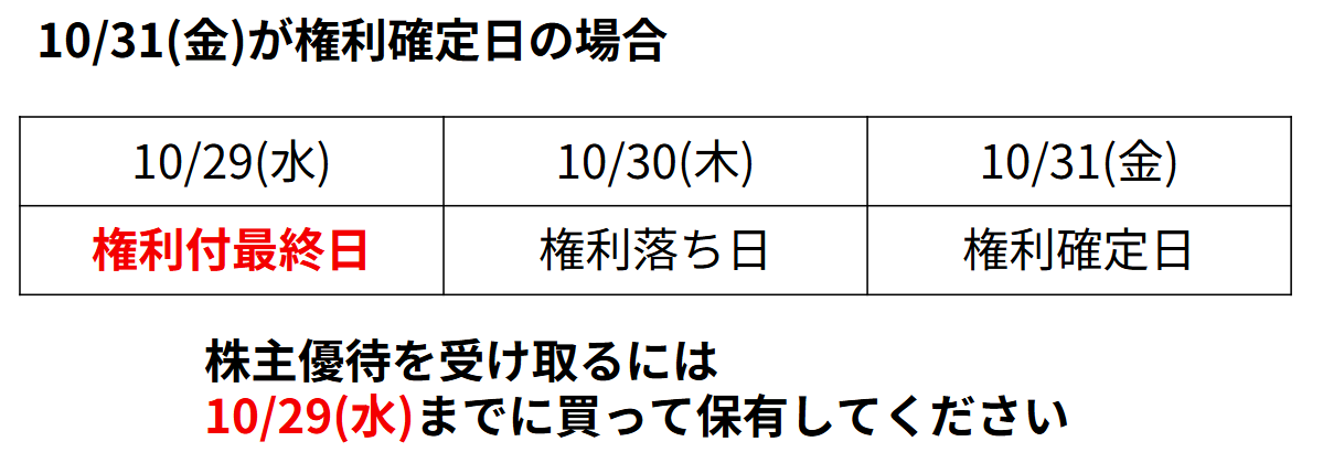 株主優待 権利付最終日 権利落ち日 権利確定日
