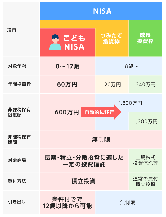 こどもNISAとNISA
項目
つみたて投資枠
成長投資枠
こどもNISA
対象年齢
0~17歳
18歳~
年間投資枠
60万円
120万円
240万円
非課税保有限度額
600万円
1,800万円
1,200万円
非課税保有期間
無制限
対象商品
長期・積立・分散投資に適した一定の投資信託
上場株式
投資信託等
買付方法
積立投資
通常の買付
積立投資
引き出し
条件付きで
12歳以降から可能
無制限