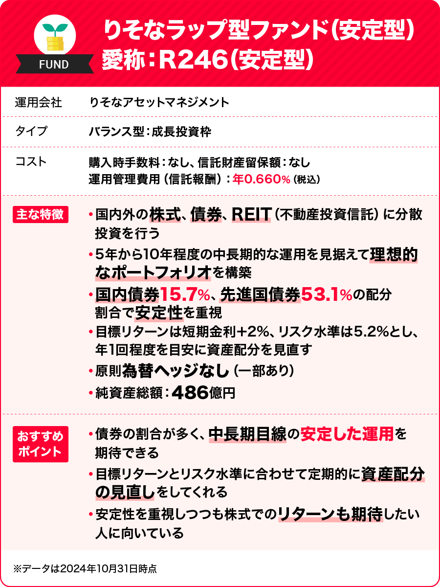 りそなラップ型ファンド（安定型） 愛称：R246（安定型）