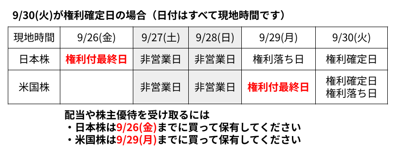 権利付最終日 権利落ち日 権利確定日