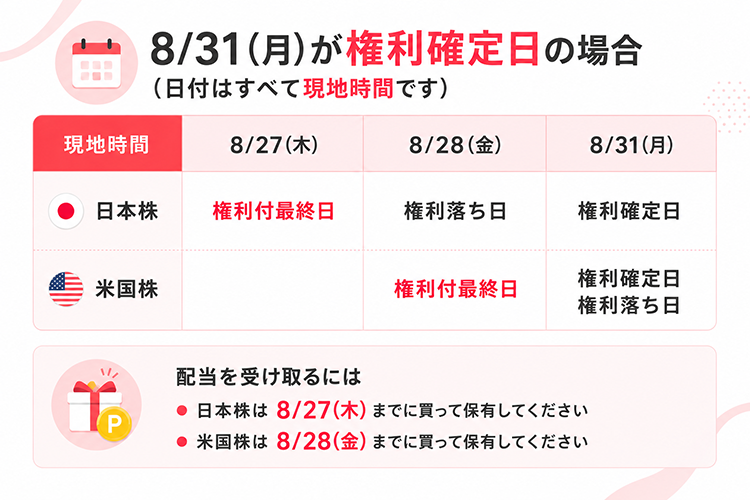 8/31(月)が権利確定日の場合、日本株は8/27(木)が権利付最終日で、8/28(金)が権利落ち日になります。米国株は8/28(金)が権利付最終日で、8/31(金)が権利落ち日になります。