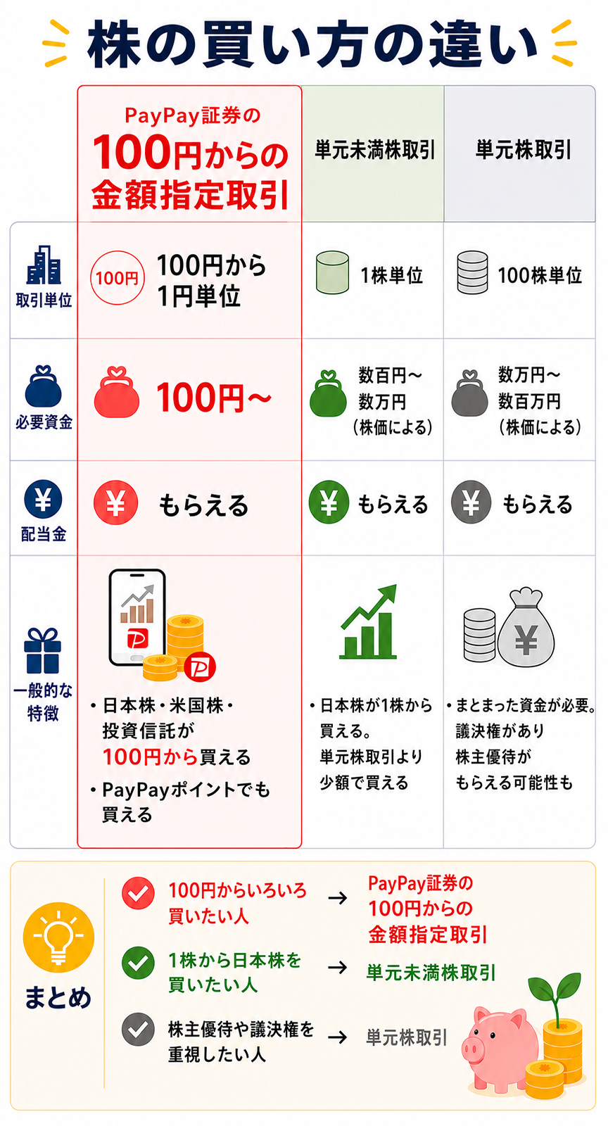 株の買い方の違い