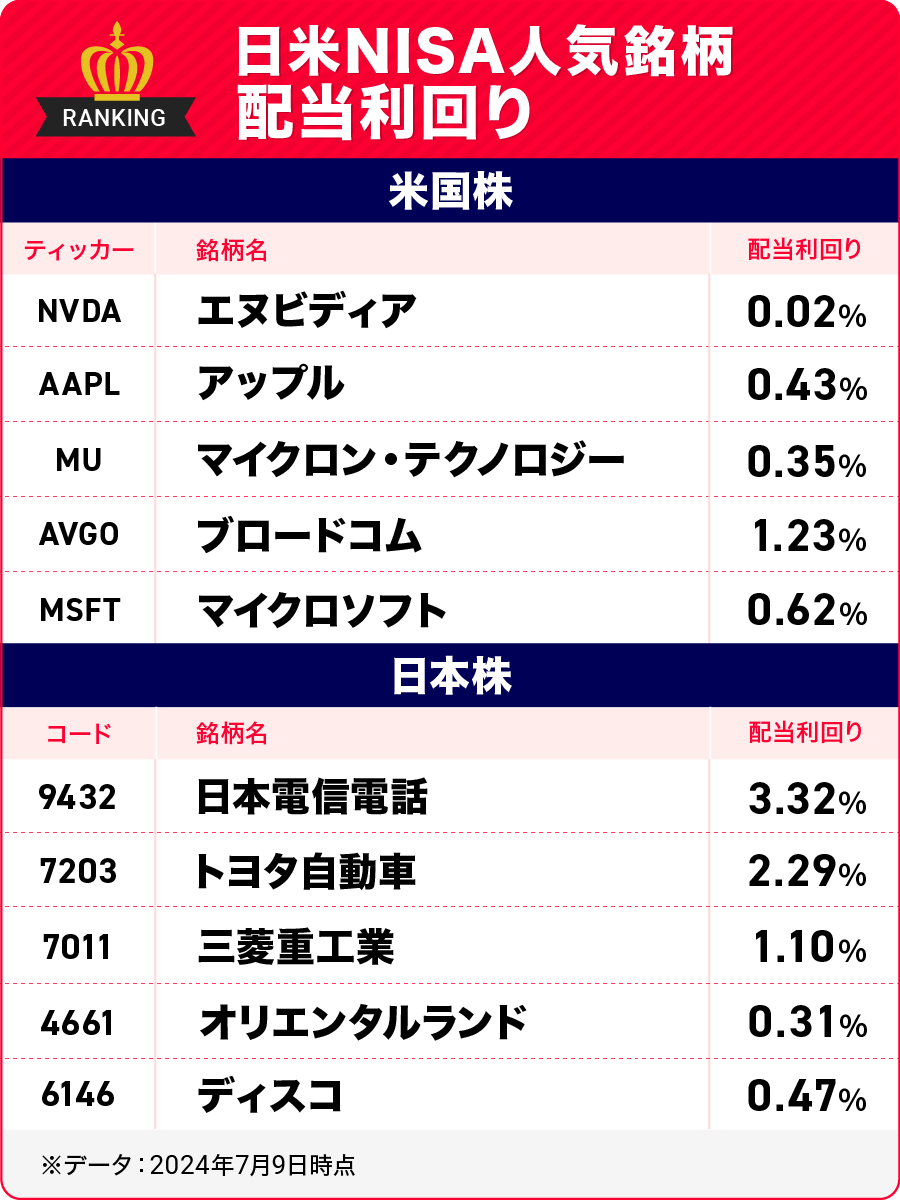 エヌビディア、アップル、マイクロン・テクノロジー、ブロードコム、マイク、日本電信電話、トヨタ自動車、三菱重工業、オリエンタルランド、ディスコ