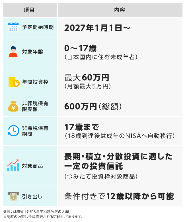 こどもNISAの概要
項目/内容
開始予定時期/2027年1月1日~
対象年齢/0~17歳(日本国内に住む未成年者)
年間投資枠/最大60万円(月額最大5万円)
非課税保有限度額/600万円(総額)
非課税保有期間/17歳まで(18歳到達後は成年のNISAへ自動移行)
対象商品/長期・積立・分散投資に適した一定の投資信託(つみたて投資枠対象商品)
引き出し/条件付きで12歳以降から可能
参照:財務省「令和8年度税制改正の大綱」
※制度の内容は今後変更される可能性があります。