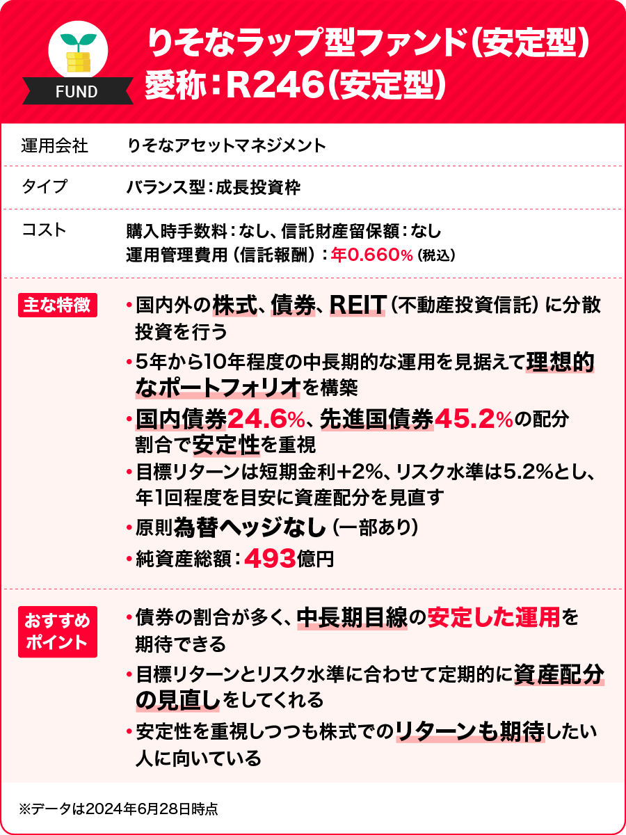 りそなラップ型ファンド（安定型） 愛称：R246（安定型）