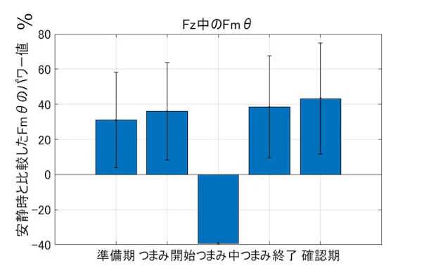 Fz中のFmΘ