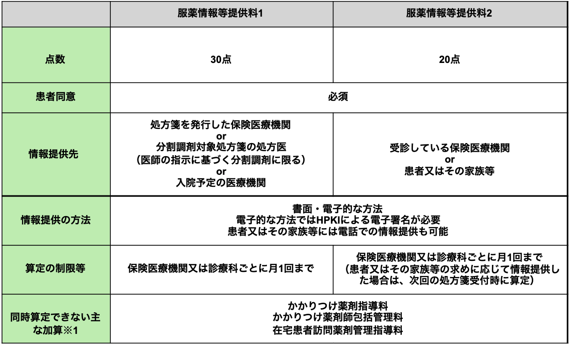 情報提供料1と2の違いは何ですか？