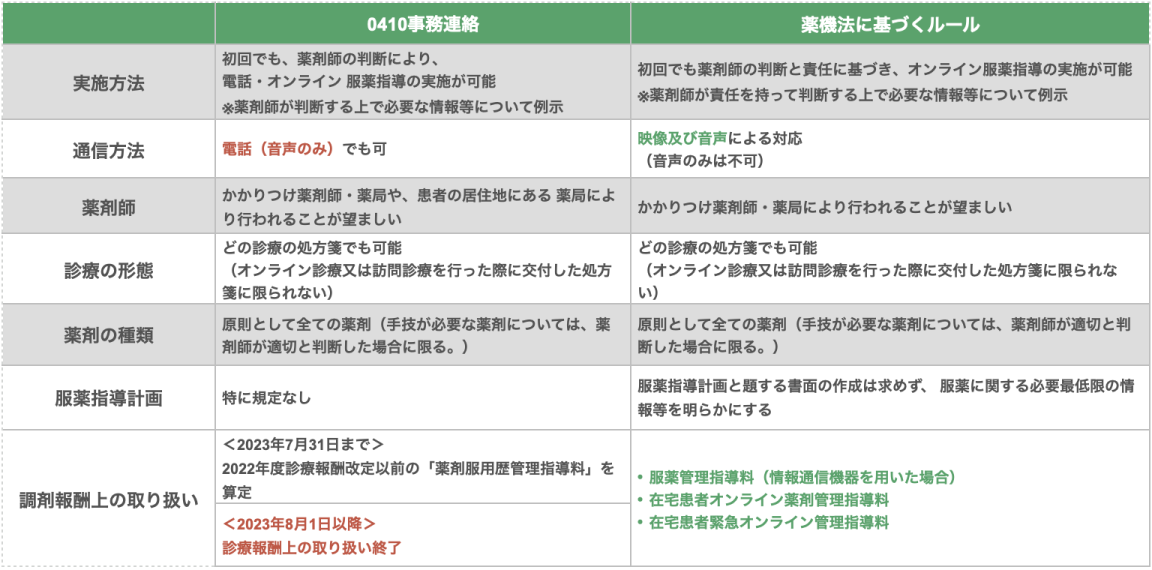 0410対応、2023年7月末で算定終了】オンライン服薬指導の要件を「0410