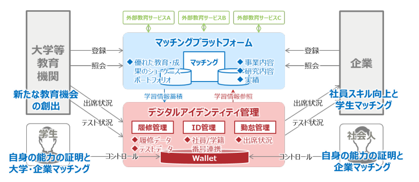 Trusted data exchange system of learning information for human resource development(Fujitsu Japan Limited)