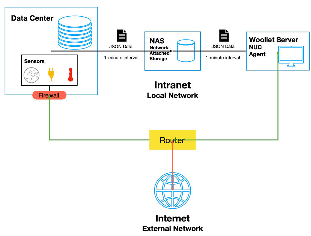 Carbon emission tracing system using distributed ID (DataGateway Pte. Ltd.)