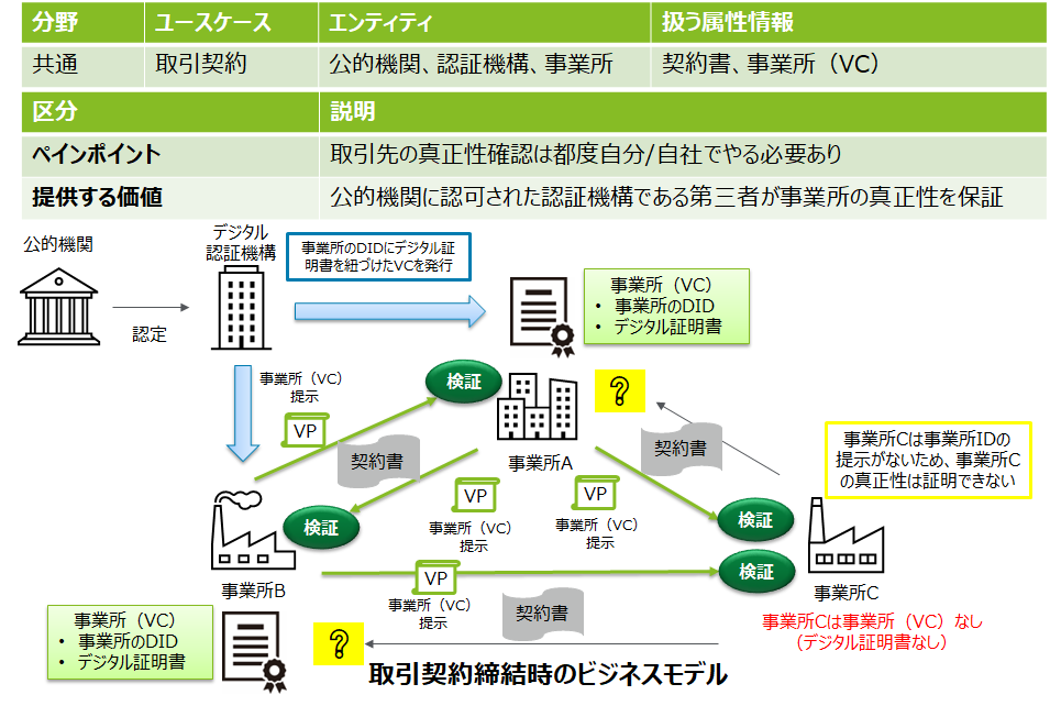 事業所IDとそのデジタル認証基盤（SBIホールディングス株式会社 ...