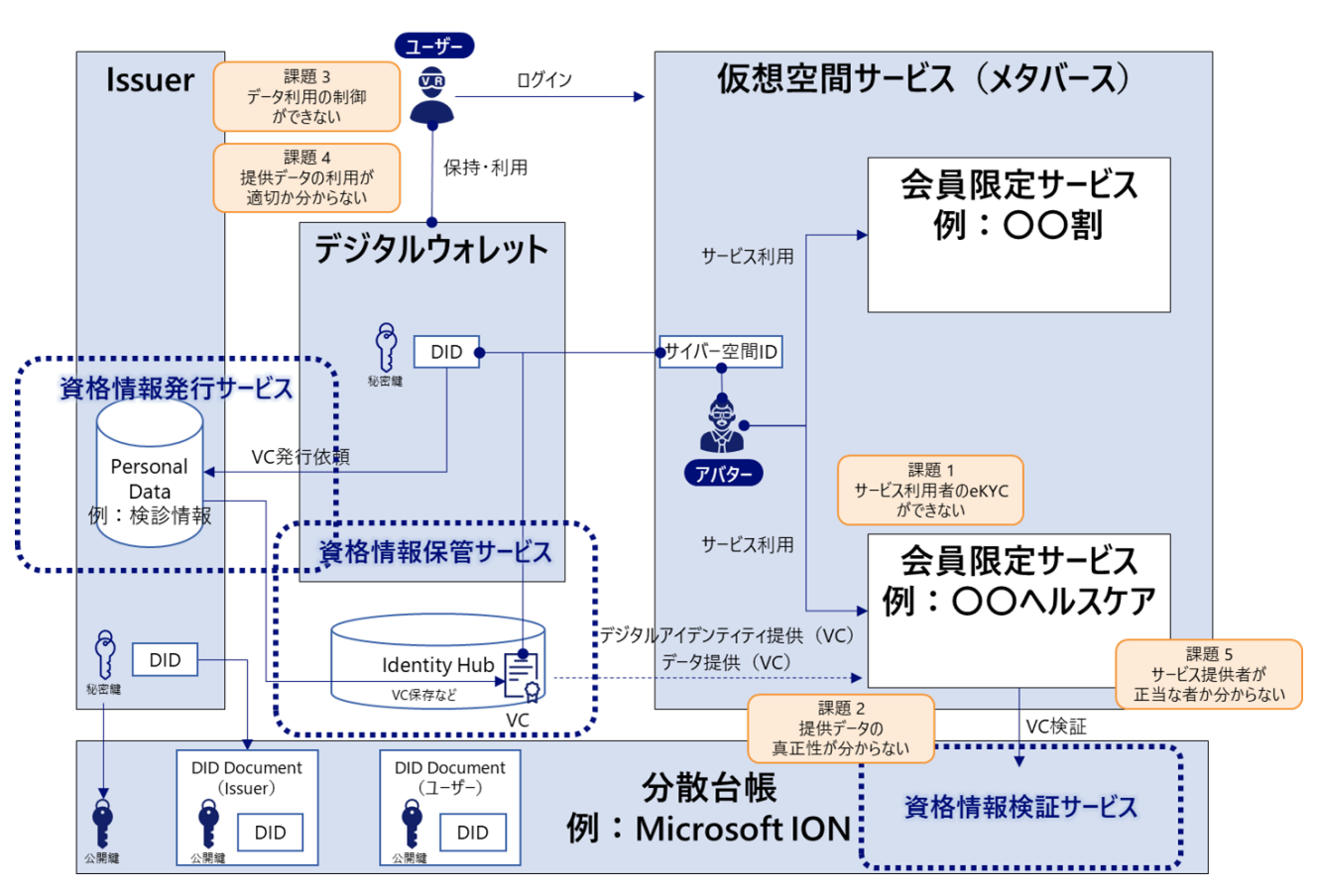 仮想現実空間におけるサービス利用資格と提供データのTrust検証(NRIデジタル株式会社)