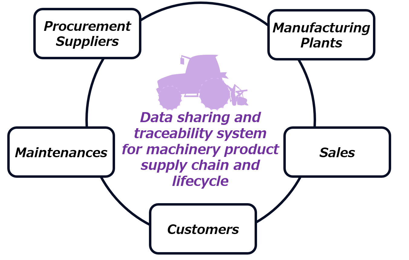 Traceability Management for Machine Product Supply Chain (YANMAR HOLDINGS CO., LTD)