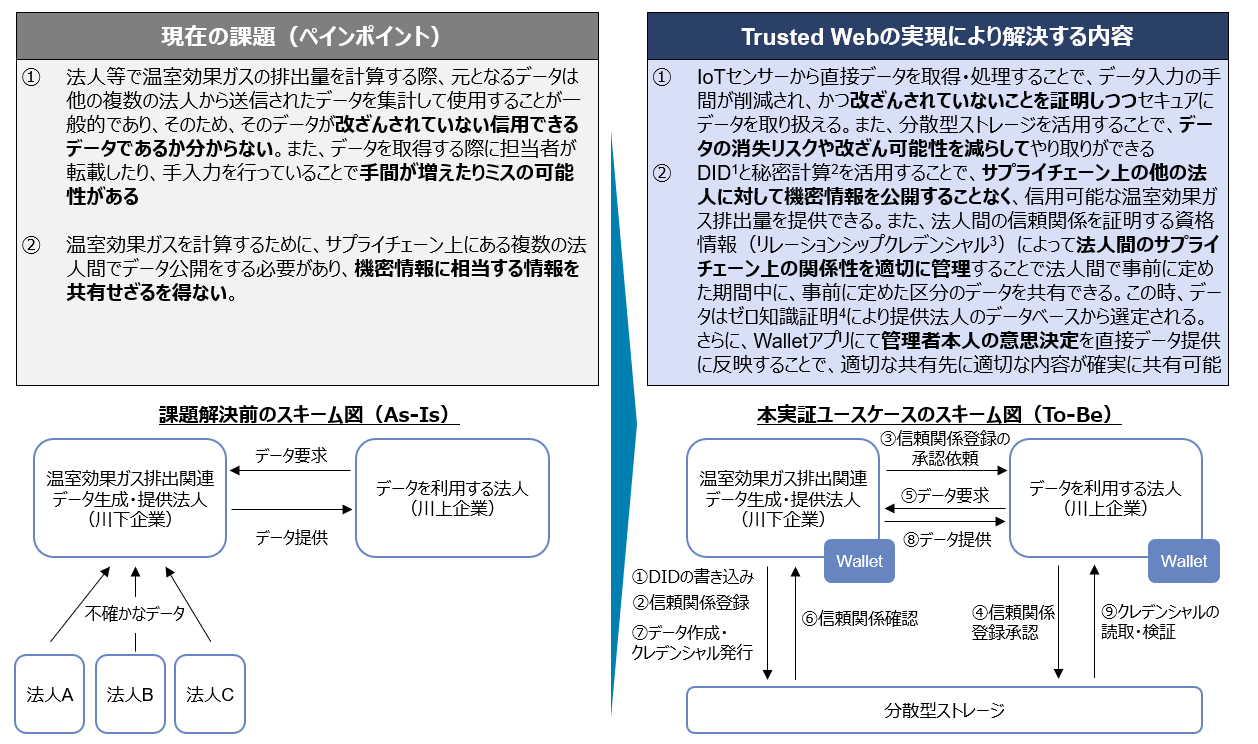 課題とTrusted Webによって解決する内容