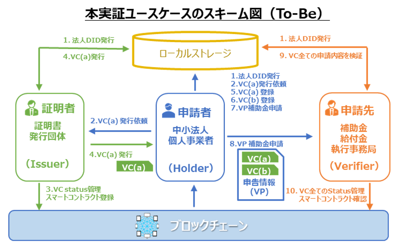 中小法人・個人事業者を対象とする補助金・給付金の電子申請における「本人確認・実在証明」の新しい仕組み（株式会社電通）