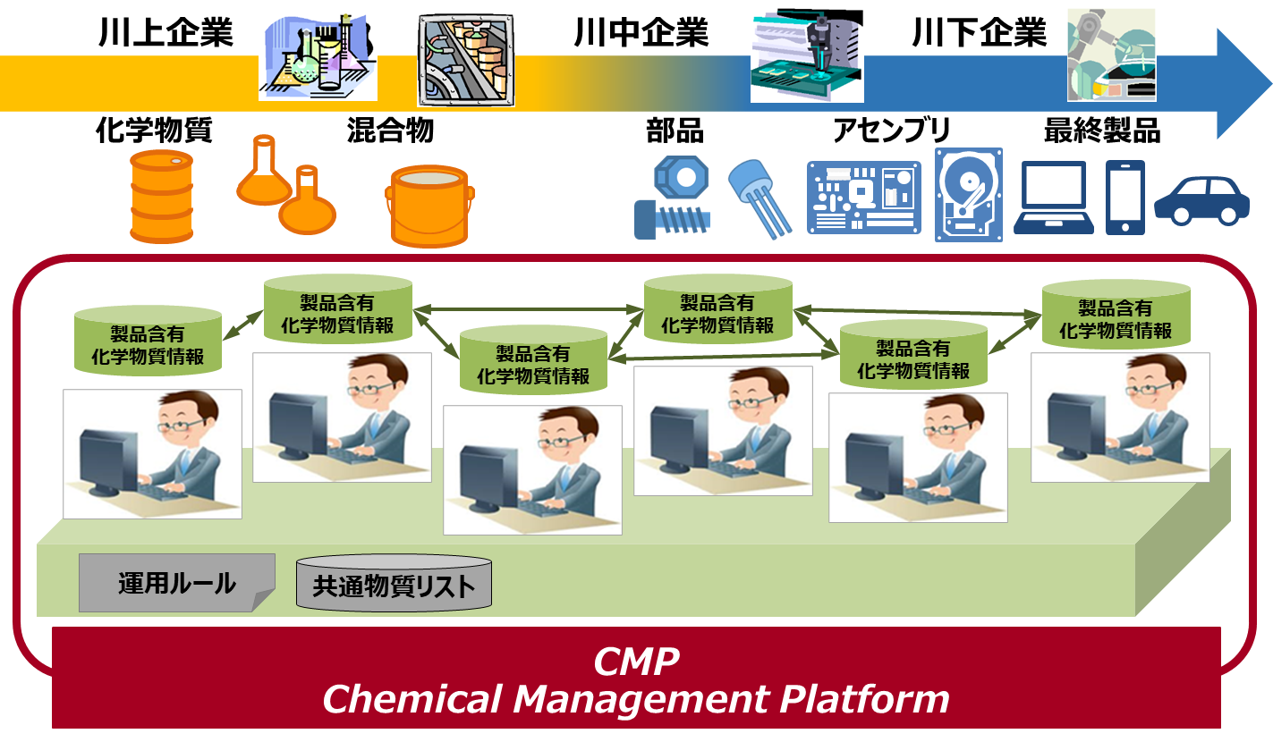 Chemical Management Platform(CMP)（みずほリサーチ＆テクノロジーズ株式会社）