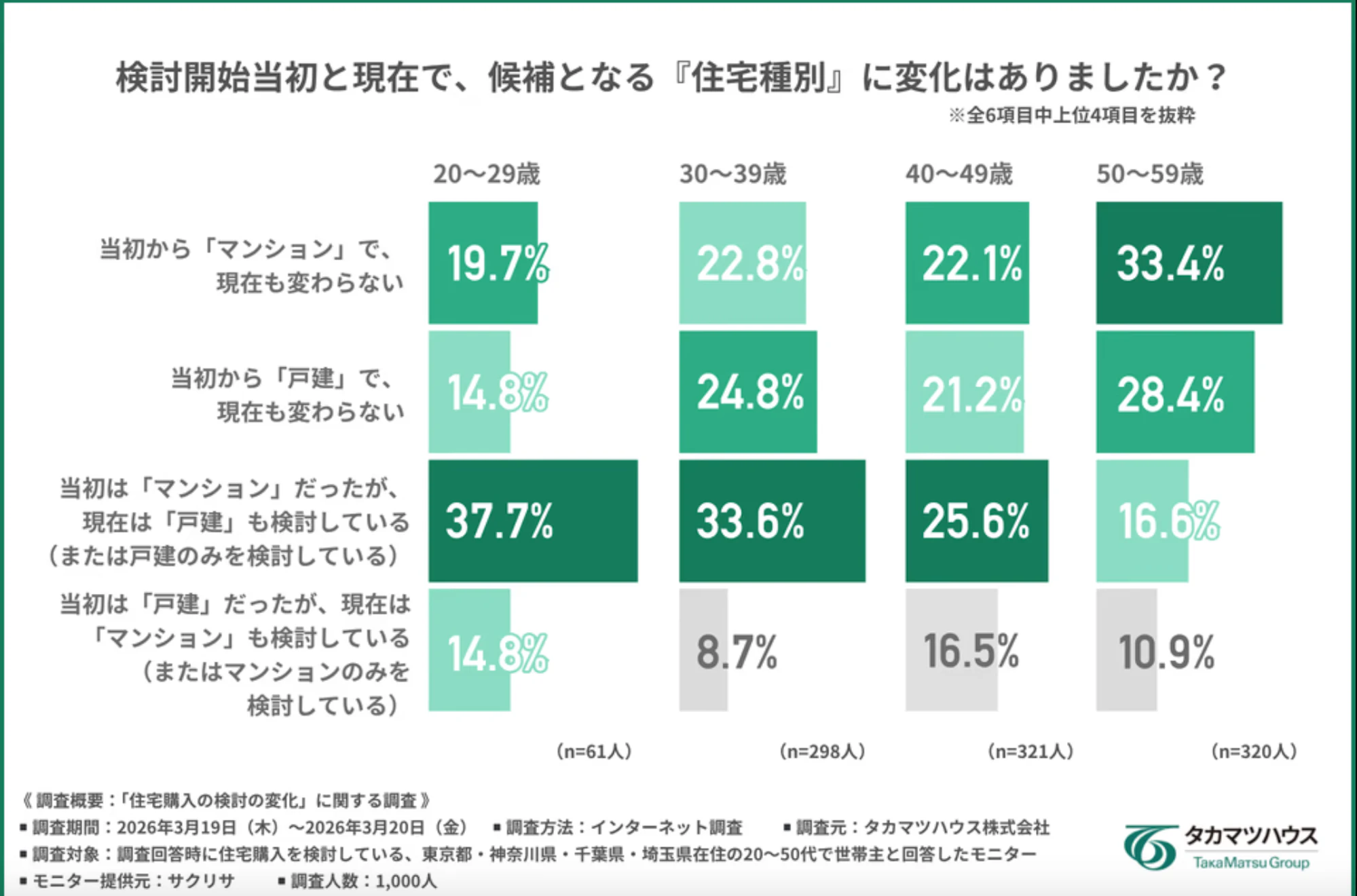 グラフ（住宅種別の変化）