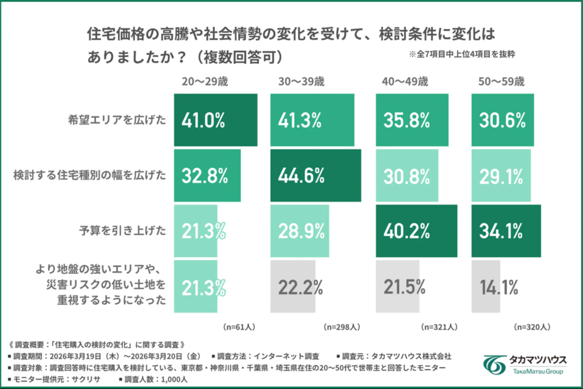 グラフ（検討条件の変化）