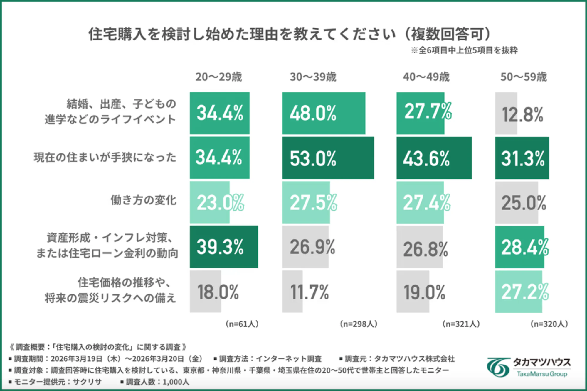 グラフ（住宅購入を検討し始めた理由）