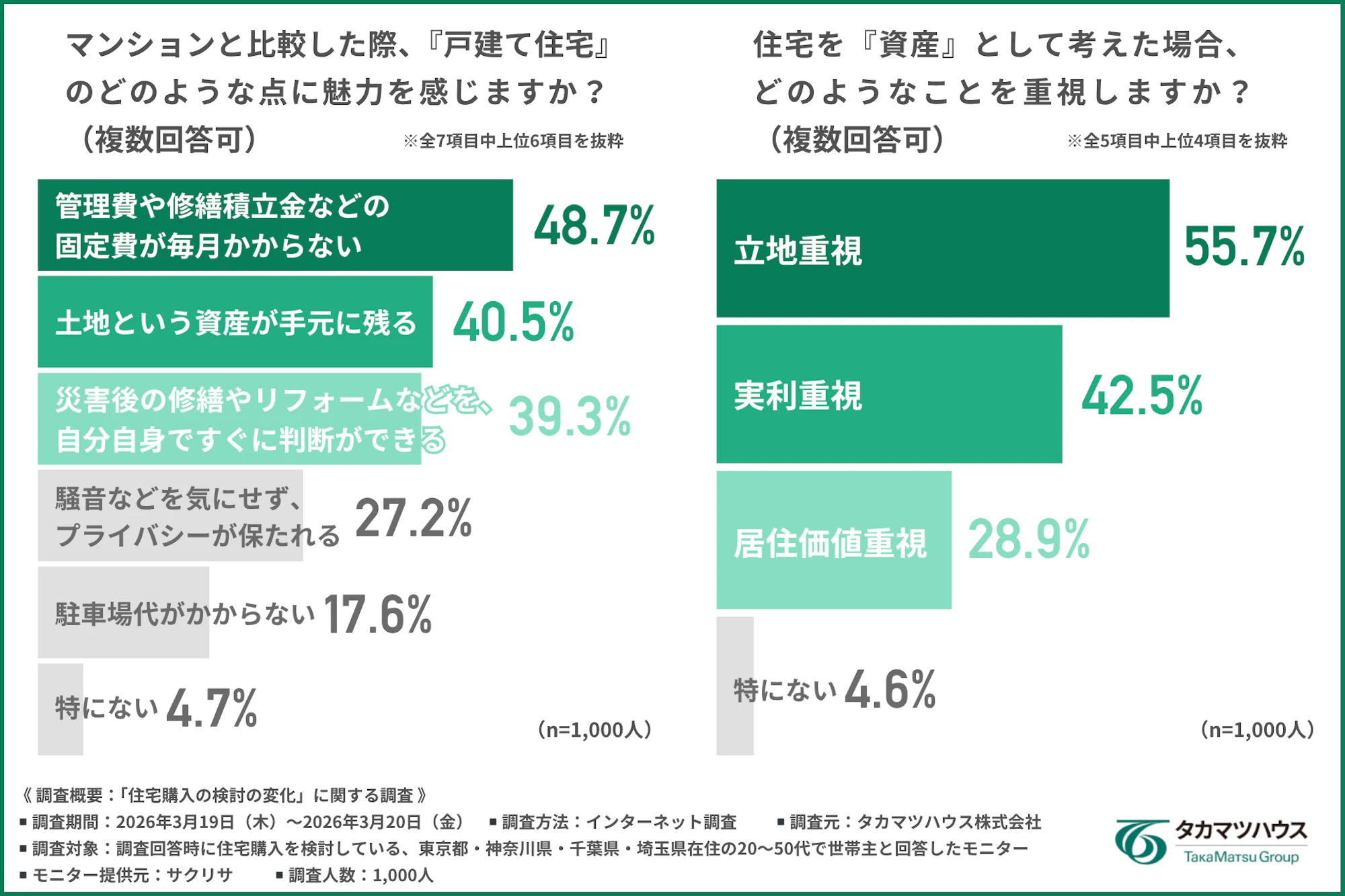 グラフ（戸建て住宅の魅力、重視点）