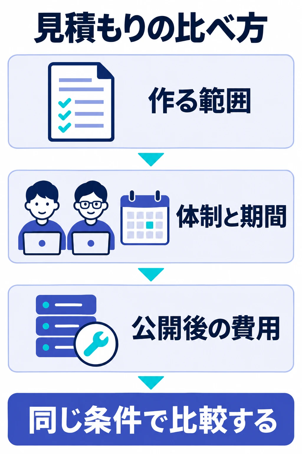 作る範囲・体制と期間・公開後の費用をそろえて見積もりを比較する図
