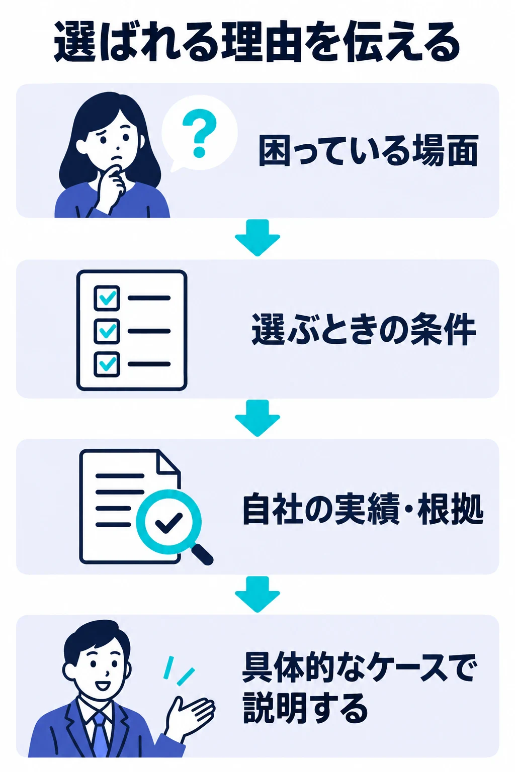 顧客が困る場面、選ぶ条件、自社の実績と根拠をつなぐ図