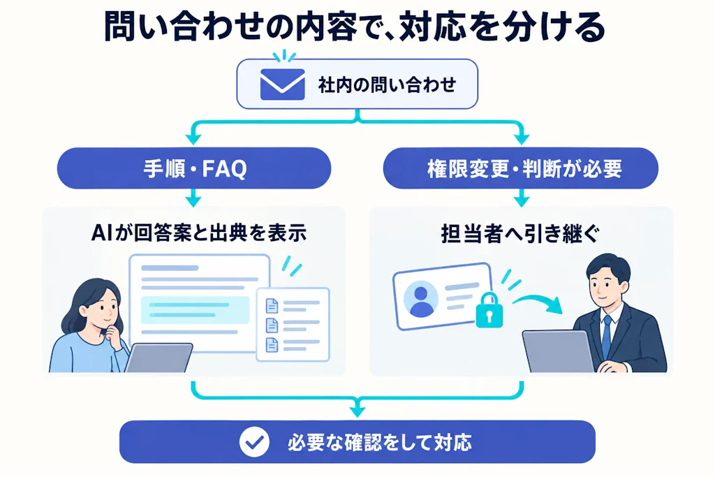 手順の案内と担当者の判断が必要な依頼を分ける社内問い合わせの図