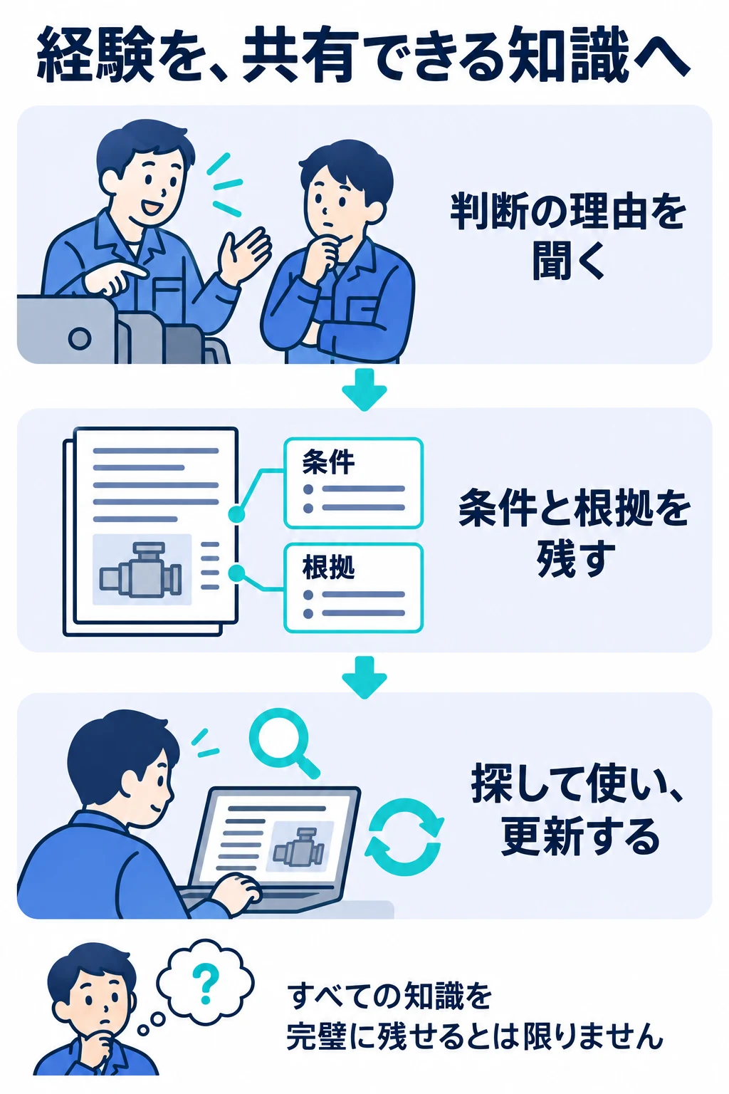 判断の理由を聞き、条件と根拠を残し、検索と更新につなぐ知識継承の流れ