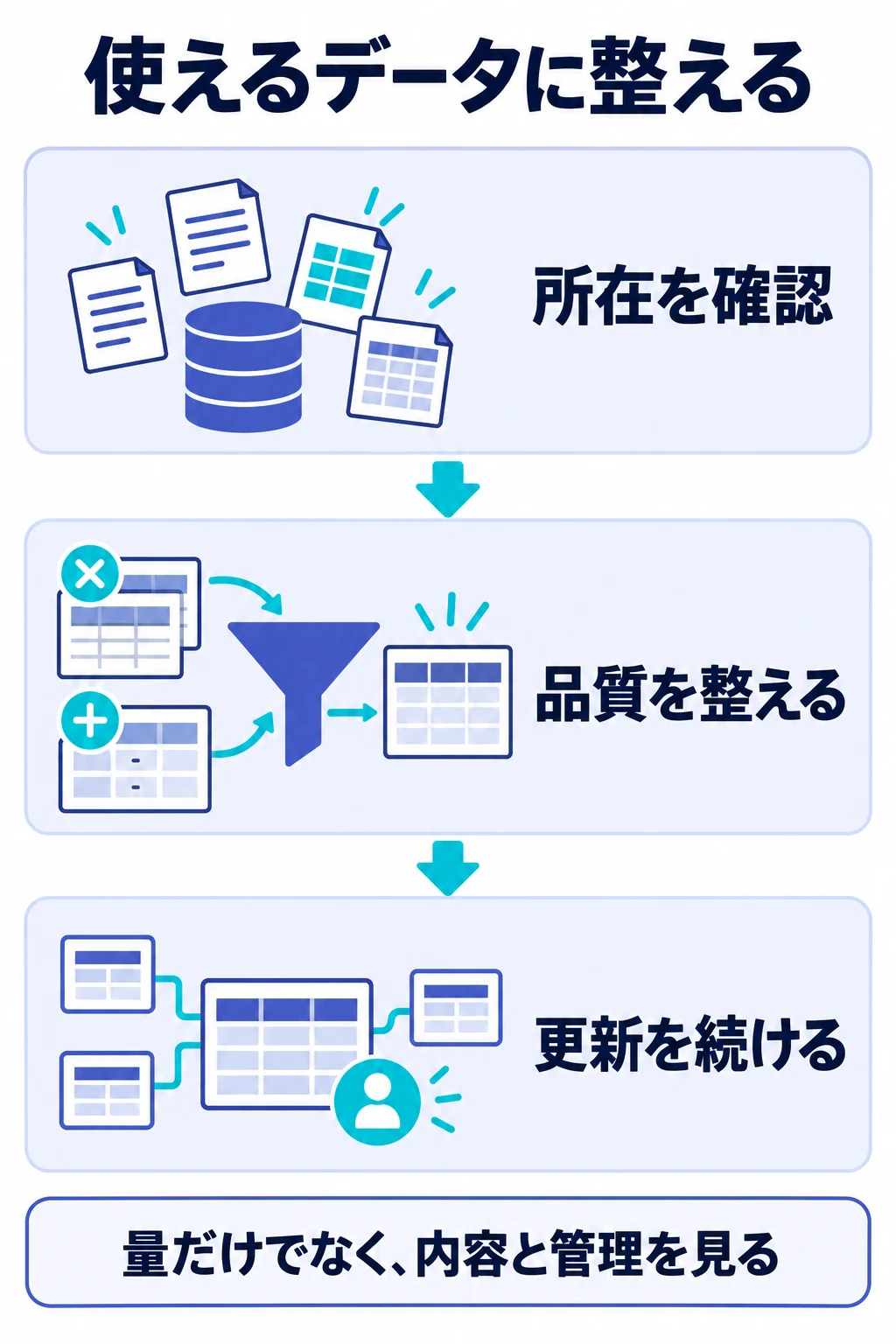 データの所在を確認し、品質を整え、更新を続ける流れ