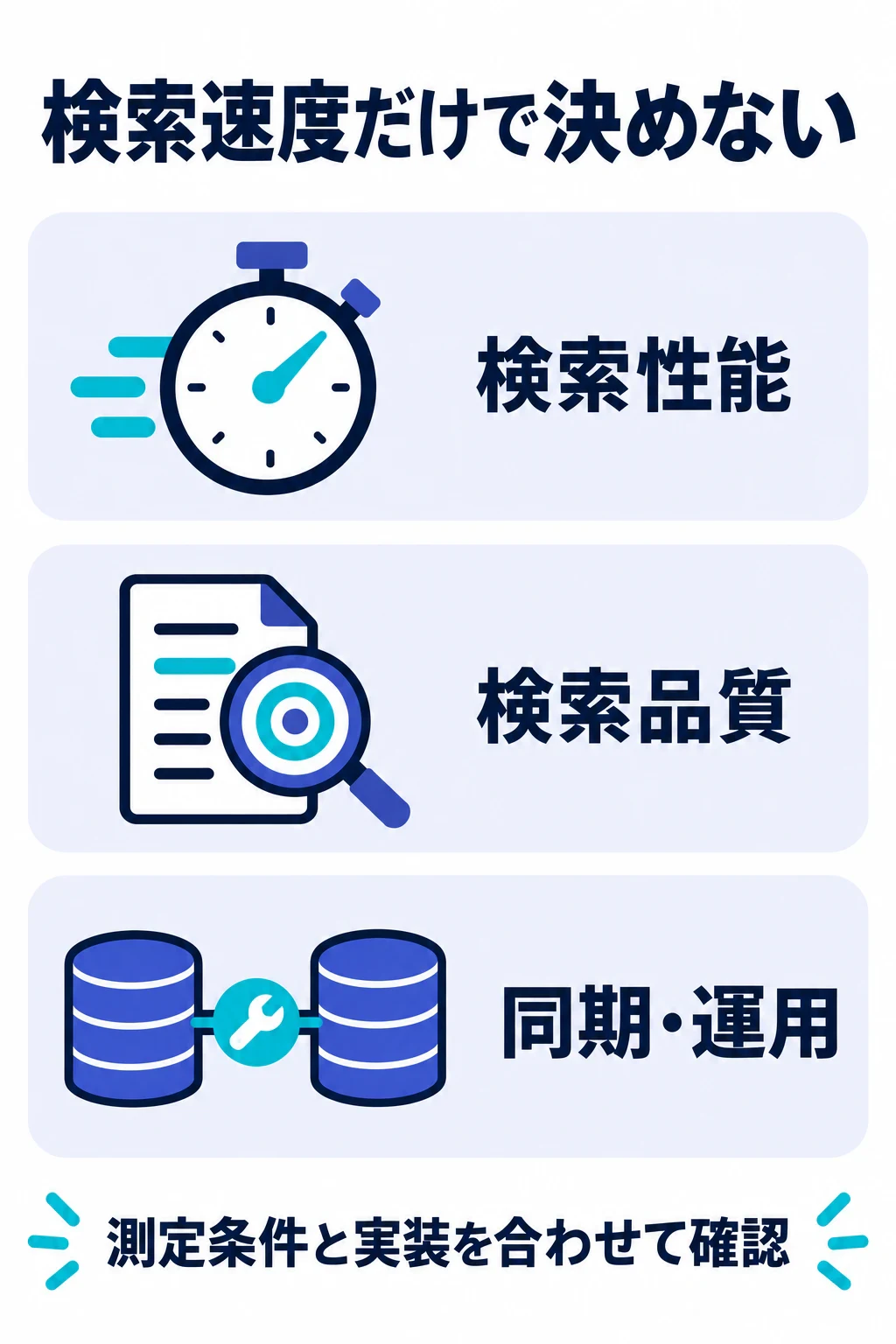 検索性能、検索品質、同期と運用を合わせて構成を判断する図