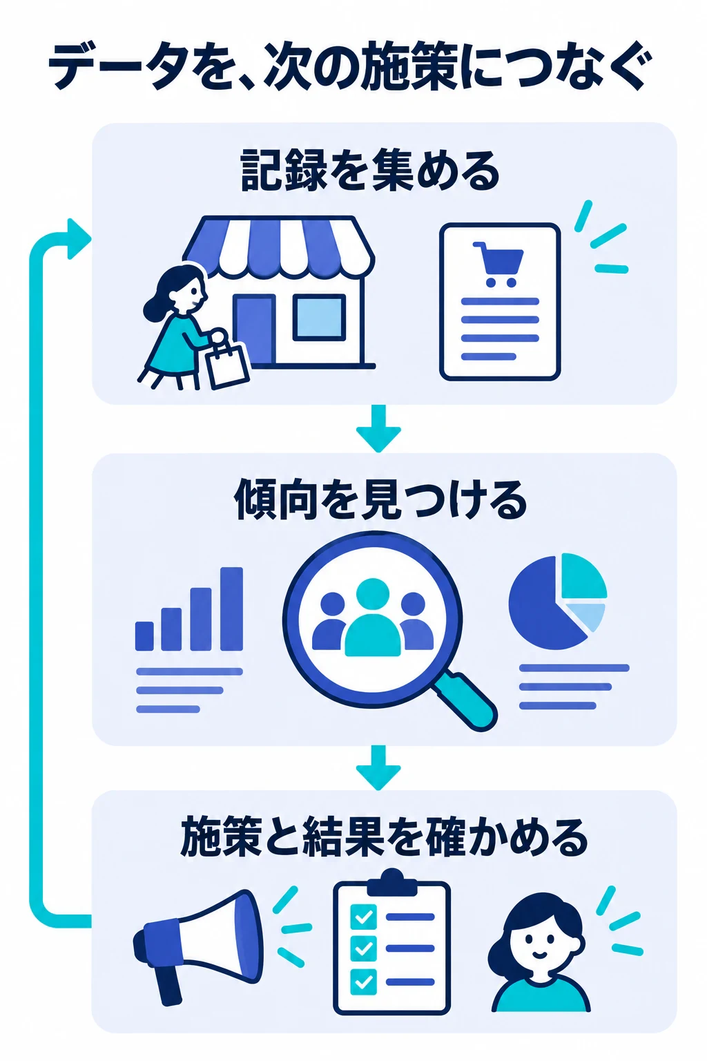 記録を集め、傾向を見つけ、施策と結果を確認するデータ活用の流れ