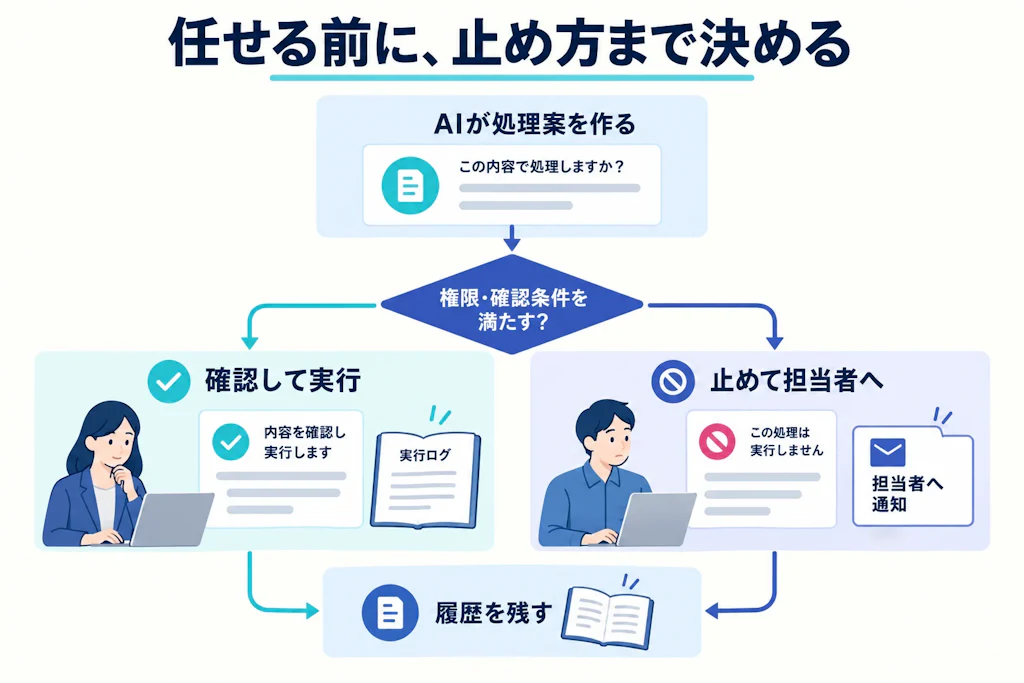AIの処理を権限と確認条件で制御し、人の判断につなぐ図