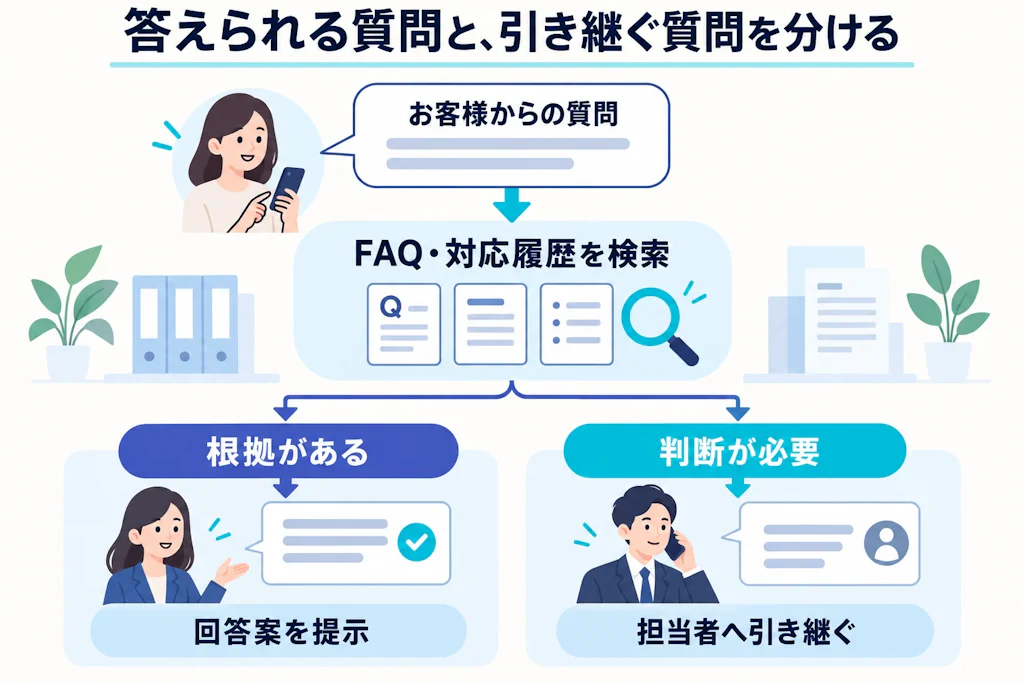 FAQや対応履歴から回答し、判断が必要な質問を担当者へ引き継ぐ図