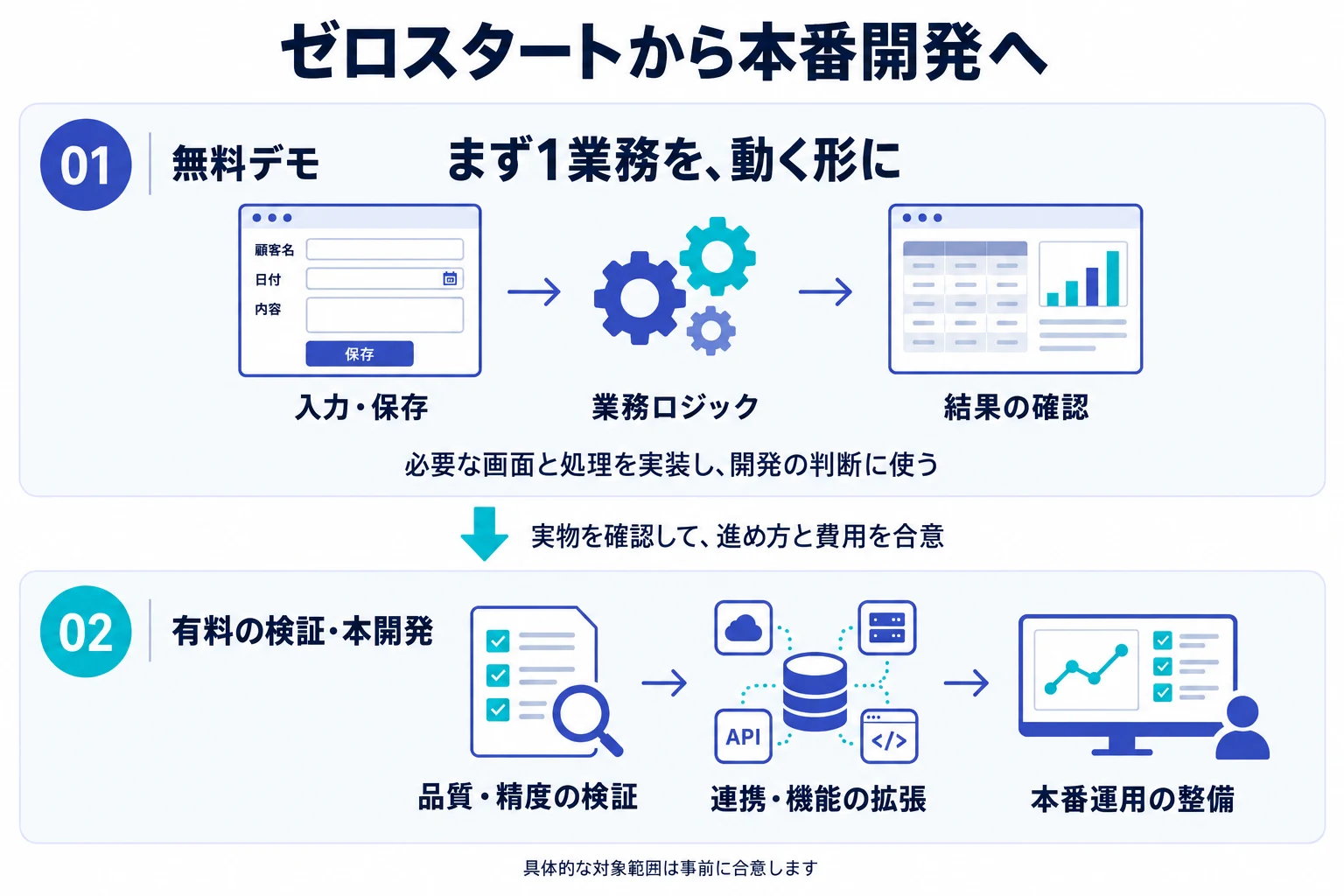 無料デモで業務ロジックを確認し、有料の検証・本開発へ進む流れ