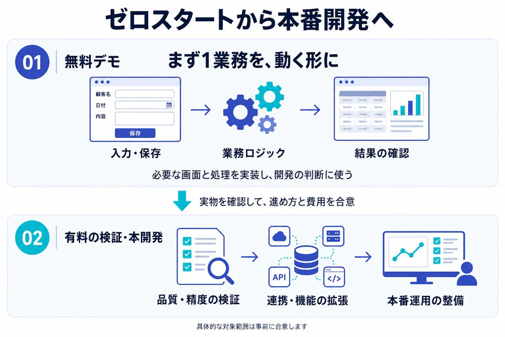 無料デモで業務ロジックを確認し、有料の検証・本開発へ進む流れ