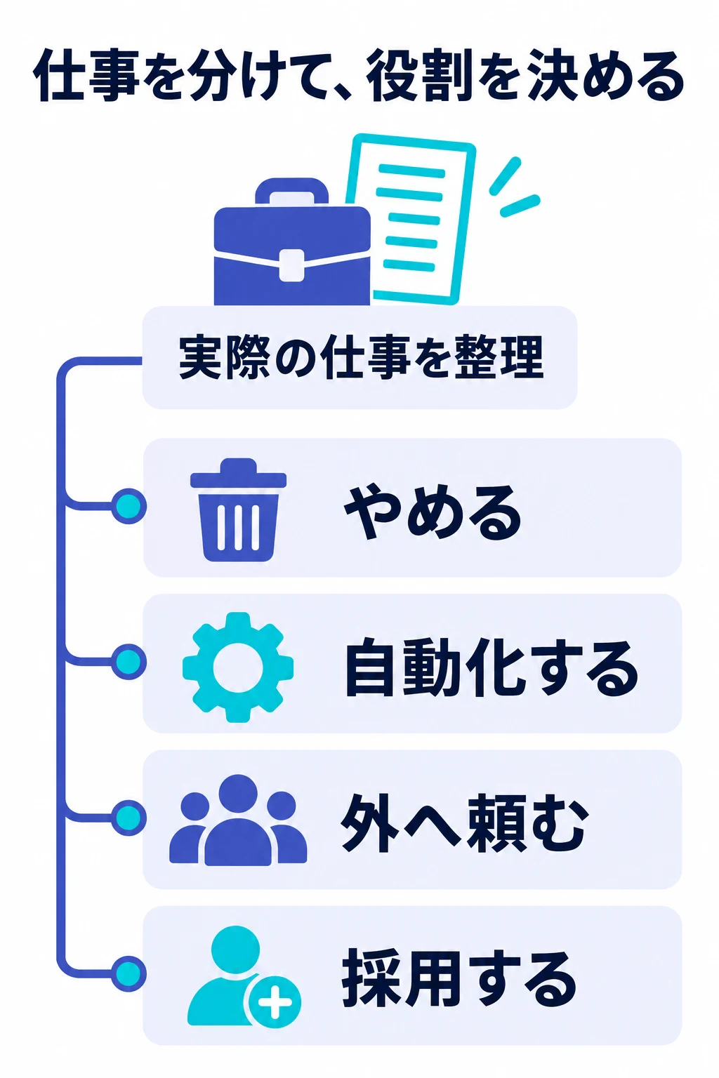 実際の仕事を、やめる・自動化する・外へ頼む・採用するに分ける図