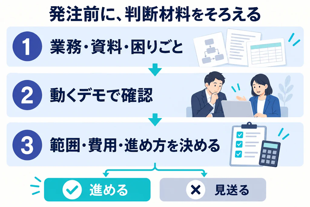 業務と資料を確認し、動くデモから開発範囲・費用・進め方を判断する流れ