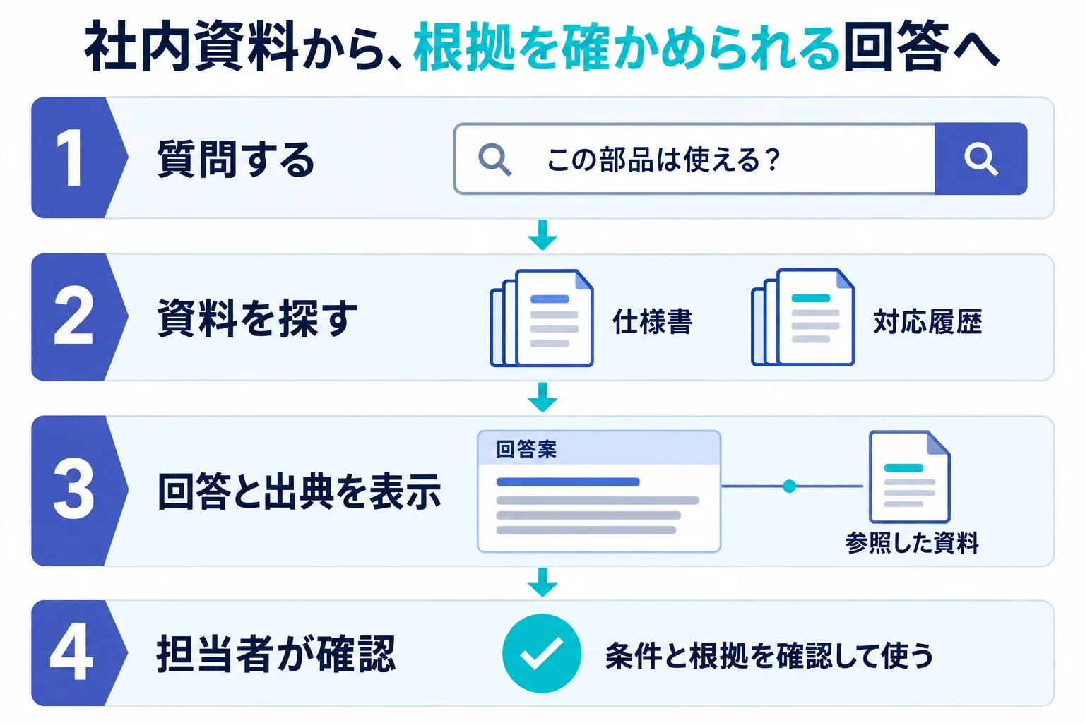 質問に関連する資料を検索し、根拠を参照して回答するRAGの流れ