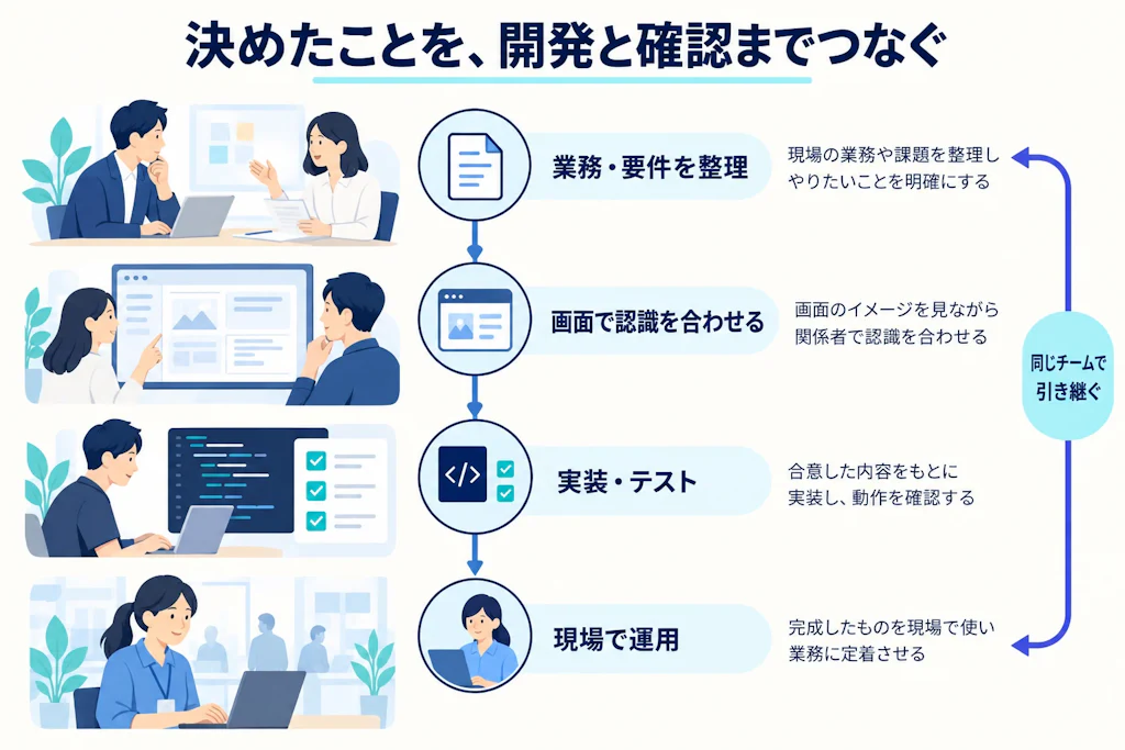 要件を試作・実装・テスト・運用へ引き継ぐ開発の流れ