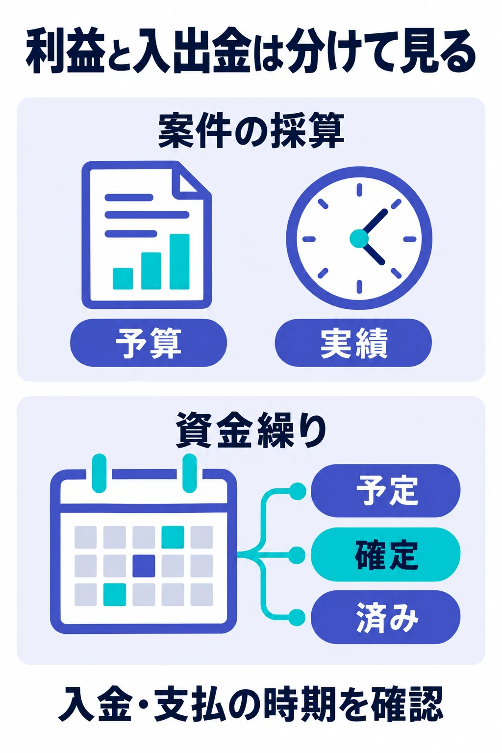 案件の予算と実績、入出金の予定・確定・済みを分けて管理する図
