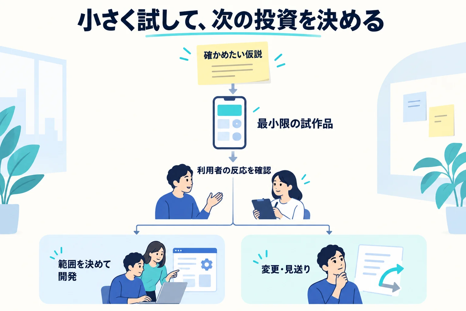 仮説を試作品で確認し、開発・変更・見送りを判断する流れ