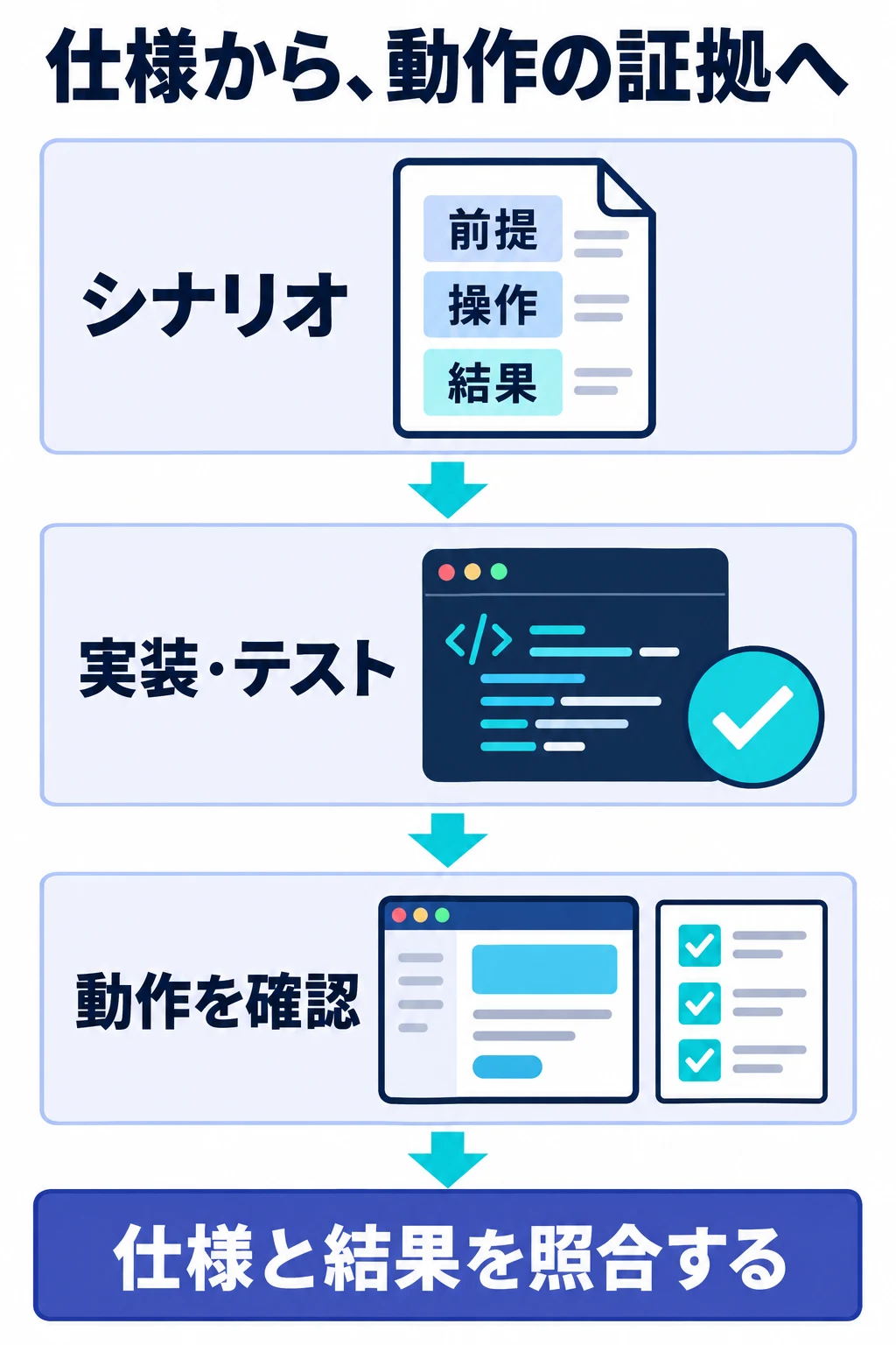 シナリオの前提・操作・結果を実装とテストにつなぎ、動作の証拠を確認する図